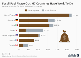 Chart Fossil Fuel Phase Out G7 Countries Have Work To Do