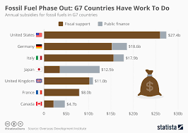 chart fossil fuel phase out g7 countries have work to do