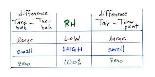 Lecture 21 Measuring Humidity Dew Frost Haze And Fog