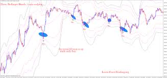 bollinger bands 1 minute chart