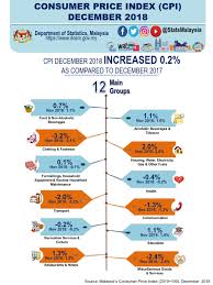 Country ranking by yearly inflation rate in 2018 is presented below in a form of a table and a diagram and the last column of the table shows the position change compared to the previous year rank. Department Of Statistics Malaysia Official Portal