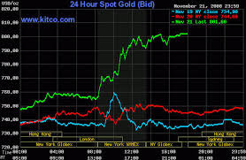 How To Trade The Gold Wave