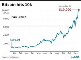 For the first time, government and monetary policy are separate. Bubble Or Brave New World Bitcoin Breaks 10 000 Barrier