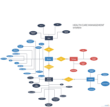 Erd Health Care Management System This Is A Er Diagram For Health Care System Illustrating En Healthcare Management Relationship Diagram Infographic Health