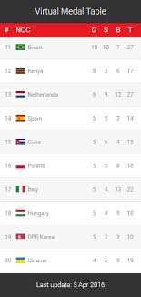 By default, the table is ordered by the number of gold medals the athletes from a nation have won (in this context, a nation is an entity represented by a national olympic. Https D1rkab7tlqy5f1 Cloudfront Net Ewi Samenwerken Delftdatascience News 20 26 20events Presentation 20data 20science 20 26 20sports 7 Gleave S 2 Pdf
