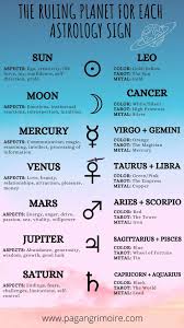 At dawn of the new era, the border projections of the zodiacal constellations on the ecliptic almost coincided with the borders of the corresponding signs. What Is The Ruling Planet For Your Zodiac Sign The Pagan Grimoire