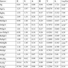 Solubilities Of Liquid Mercury In Water And Solvents As Log Ss And Download Table