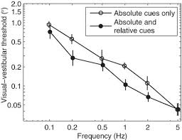 Visual and vestibular perceptual thresholds each demonstrate better  precision at specific frequencies and also exhibit optimal integration