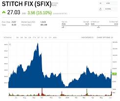 Stitch Fix Shares Rocket 27 Higher After Quarterly Sales