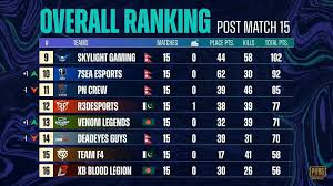 The pmpl season 2 americas features a massive prize pool of $200,000. Pubg Mobile Pmpl Season 3 South Asia Super Weekend 1 Overall Standings Creators Empire