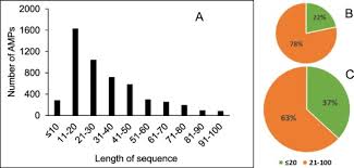 Convert euro(eur) to romanian leu(ron) using the currency converter with the latest foreign exchange rates. Antimicrobial Peptides Advances In Development Of Therapeutic Applications Sciencedirect