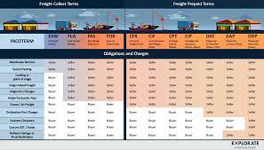 Maybe you would like to learn more about one of these? Incoterms Explained Inc Infographic Explorate