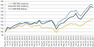 Capital Market Performance During Three Years Of Narendra