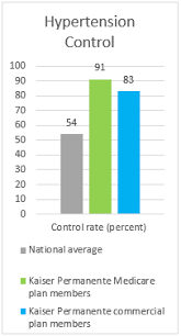 Kaiser Permanente Nations Best At Controlling High Blood