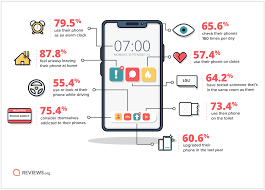 It is a compulsive behavior that works similarly to substance addiction in the brain. Americans And Their Addiction With Phones Digital Information World