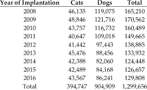 Reuniting lost pets that have microchips with their owners has just gotten a lot easier. Numbers Of Cats And Dogs Registered On The Central Animal Records Download Scientific Diagram