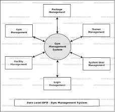 Gym Management System Dataflow Diagram Dfd Freeprojectz