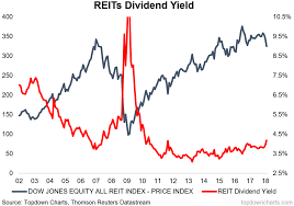 Chart Of The Week U S Reit Dividend Yields Seeking Alpha