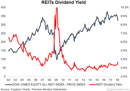 chart of the week u s reit dividend yields seeking alpha