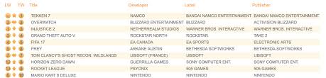 Top 10 Uk Sales Chart Tekken 7 Is No 1 Overwatch Surges