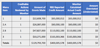 You must be an existing credit card customer with the rbs bank. Rbs Meets 400 Million Consumer Relief Goal By Handing Out 130 Million In Relief Housingwire