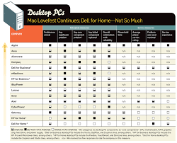 Survey Apple And Asus Win In Pc Reliability Dell And Hp