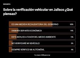 04:00 pm a 05:30 pm. Encuesta Para La Gran Mayoria La Verificacion Vehicular Es Una Medida Recaudatoria Del Gobierno De Jalisco El Informador