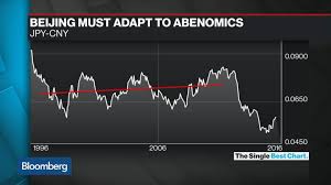 Beijing Must Adapt To Abenomics Bloomberg