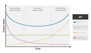 Described below are the various time periods when testing a product's failure rate. A Closer Look At Mtbf Reliability And Life Expectancy Cui Inc