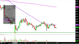 Canopy Growth Corporation Cgc Stock Chart Technical Analysis For 10 26 18