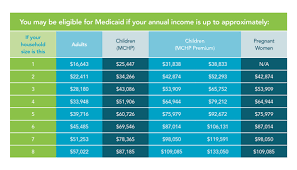 True Medicaid Eligibility Income Chart 2019 Medicaid