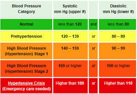 Blood Pressure Levels What Is Normal What Is High If You