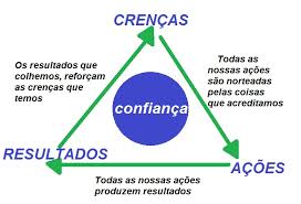 Clique no botão da rede social para publicar recados, imagens e fotos de confiança. Confianca Como Desenvolver Annelise Gripp