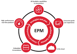 Defining and describing enterprise performance management. Optimize Financial Performance Leveraging S 4 Hana Epm Bpc Erpcorp Sap Fico Blog
