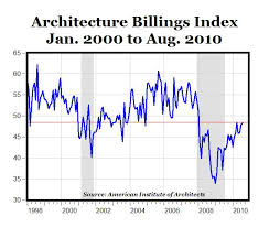 the architecture billing index a leading indicator