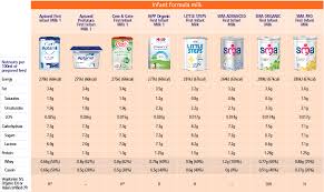 8 Infant Formula Milk Charts Training Matters