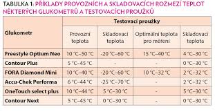 Image result for cukrovka hodnoty tabulka