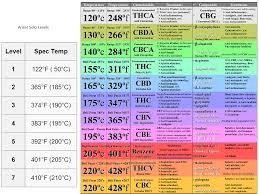 temperature chart for specific cannabinoids and reddit