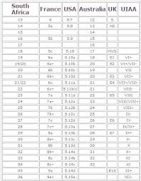 Grade Table Climb Za Forum South Africa Climbing