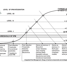 In order to keep ourselves safe from these pests like cockroaches. Continuum From Conventional Pest Control To Level Iii Ipm As Download Scientific Diagram