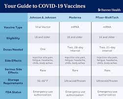A nucleic acid vaccine delivers a specific set of instructions to our cells, either as dna or mrna, for the nucleic acid approach is a new way of developing vaccines. What Are The Differences Between Covid 19 Vaccines Banner