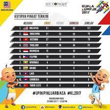 Pingat sukan sea kini sedang menjadi buruan ribuan atlit yang bertanding dalam pelbagai acara yang dianjurkan. Upin Ipin Jumlah Kutipan Pingat Terkini Di Sukan Sea Facebook