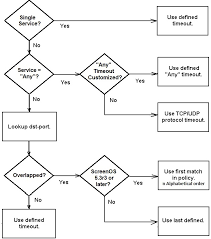 Juniper Networks Screenos What Is The Service Timeout