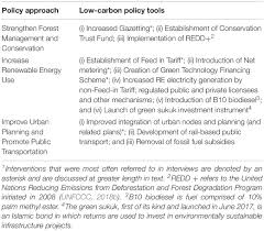 I've chosen starting point three. Frontiers Breaking Out Of Carbon Lock In Malaysia S Path To Decarbonization Built Environment