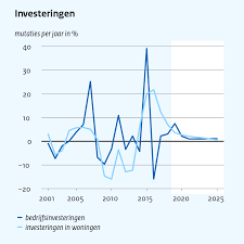 Benieuwd naar de actuele hypotheekrentes? Https Www Cpb Nl Sites Default Files Omnidownload Cpb Middellangetermijnverkenning Mlt 2022 2025 Nov2019 Pdf