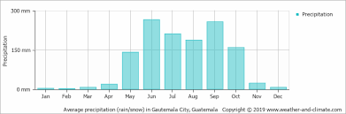 Climate And Average Monthly Weather In Antigua Guatemala