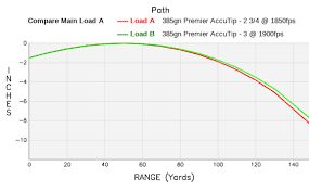 range report remington accutip vs remington premier