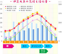マシ, 札幌市, 福岡市, トクシマシ, ミトシ, 千葉市, 川崎, 八王子, 松戸, 町田, 京都市, カナザワシ, 浜松, 倉敷, ヤマグチシ, ナガノシ, 岐阜, オカヤマシ, 東京, ウツノミヤ. ä¼Šè±†å¤§å³¶ã®å¤©æ°—ã¨æ°—å€™ æœ¬åœŸã¨ã®å·®ã¯ ä¼Šè±†è«¸å³¶ãƒ„ã‚¢ãƒ¼ ä¼Šè±†ä¸ƒå³¶ãƒ„ã‚¢ãƒ¼ ãƒˆãƒ©ãƒ™ãƒ«ãƒ­ãƒ¼ãƒ‰