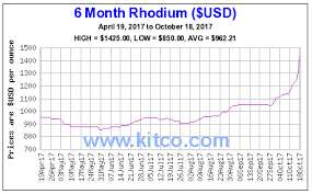 Rhodium Once Traded For 10 000 An Ounce Rally In 2017