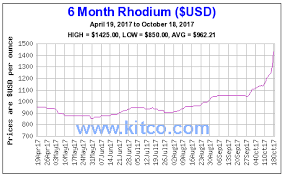 rhodium once traded for 10 000 an ounce rally in 2017